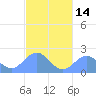 Pago Pago tide chart for Friday, May 14, 2021