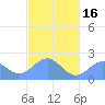 Pago Pago tide chart for Sunday, May 16, 2021