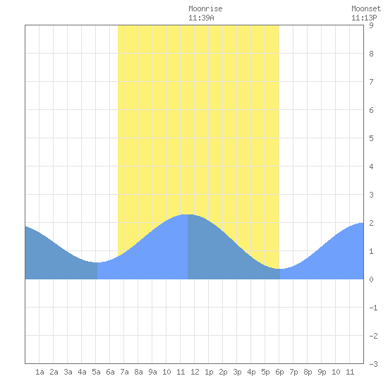 Pago Pago tide chart for Monday, May 17, 2021