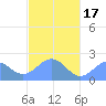 Pago Pago tide chart for Monday, May 17, 2021