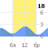 Pago Pago tide chart for Tuesday, May 18, 2021