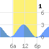 Pago Pago tide chart for Saturday, May 1, 2021