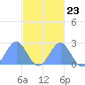 Pago Pago tide chart for Sunday, May 23, 2021