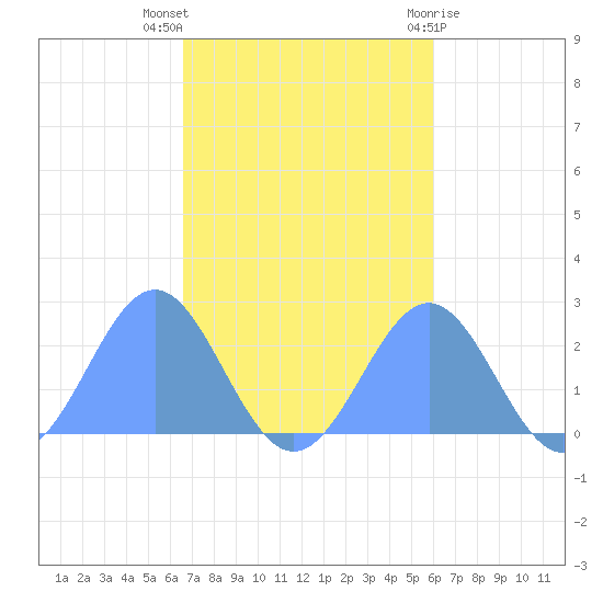 Pago Pago tide chart for Monday, May 24, 2021