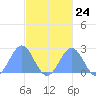 Pago Pago tide chart for Monday, May 24, 2021