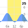 Pago Pago tide chart for Tuesday, May 25, 2021
