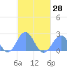 Pago Pago tide chart for Friday, May 28, 2021