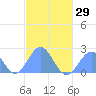 Pago Pago tide chart for Saturday, May 29, 2021