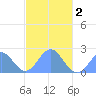 Pago Pago tide chart for Sunday, May 2, 2021