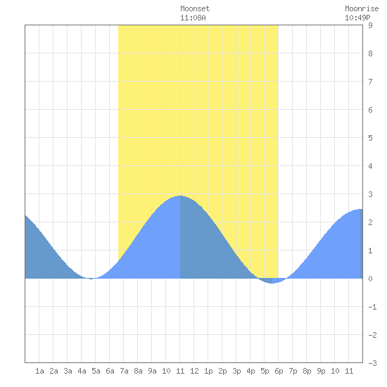 Pago Pago tide chart for Sunday, May 30, 2021