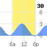 Pago Pago tide chart for Sunday, May 30, 2021