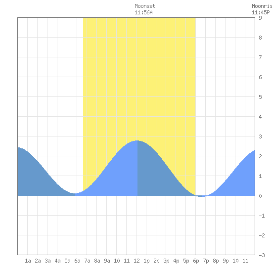 Pago Pago tide chart for Monday, May 31, 2021