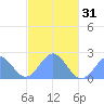Pago Pago tide chart for Monday, May 31, 2021