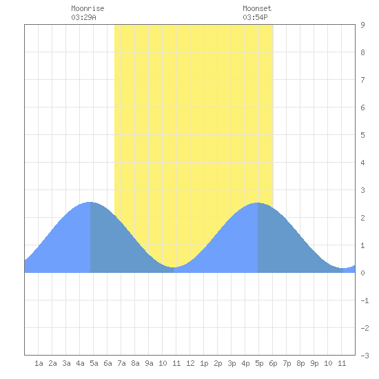 Pago Pago tide chart for Friday, May 7, 2021