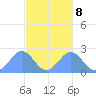 Pago Pago tide chart for Saturday, May 8, 2021