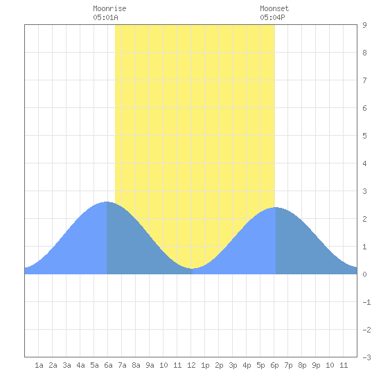 Pago Pago tide chart for Sunday, May 9, 2021