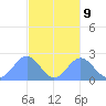 Pago Pago tide chart for Sunday, May 9, 2021