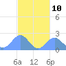 Pago Pago tide chart for Thursday, June 10, 2021