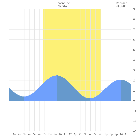 Pago Pago tide chart for Sunday, June 13, 2021