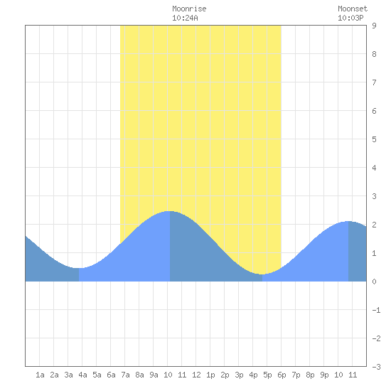Pago Pago tide chart for Monday, June 14, 2021