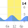 Pago Pago tide chart for Monday, June 14, 2021