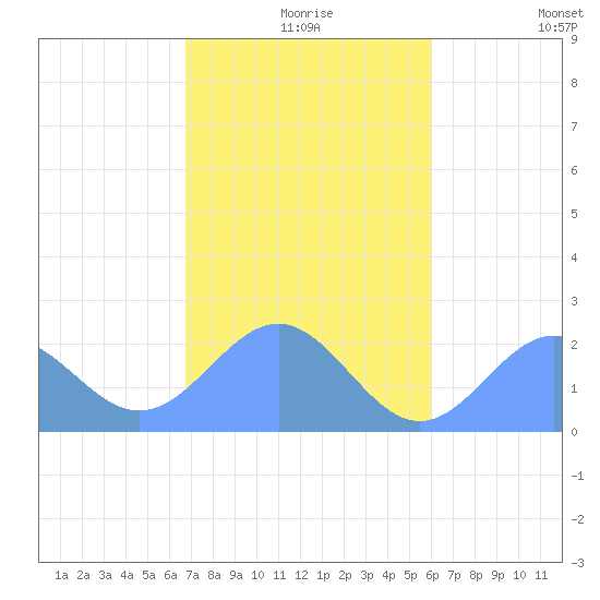 Pago Pago tide chart for Tuesday, June 15, 2021