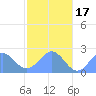 Pago Pago tide chart for Thursday, June 17, 2021