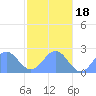 Pago Pago tide chart for Friday, June 18, 2021