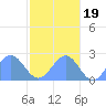 Pago Pago tide chart for Saturday, June 19, 2021
