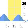 Pago Pago tide chart for Sunday, June 20, 2021