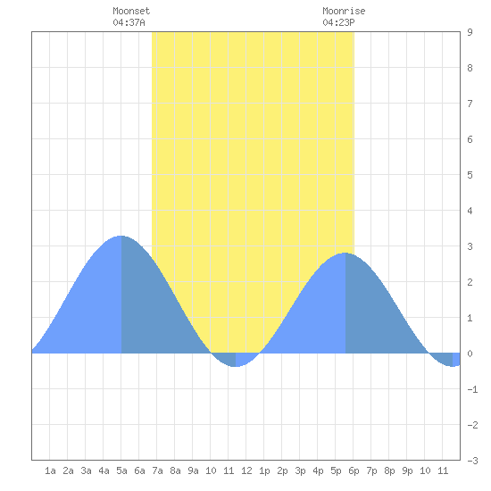 Pago Pago tide chart for Tuesday, June 22, 2021
