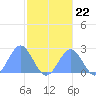 Pago Pago tide chart for Tuesday, June 22, 2021