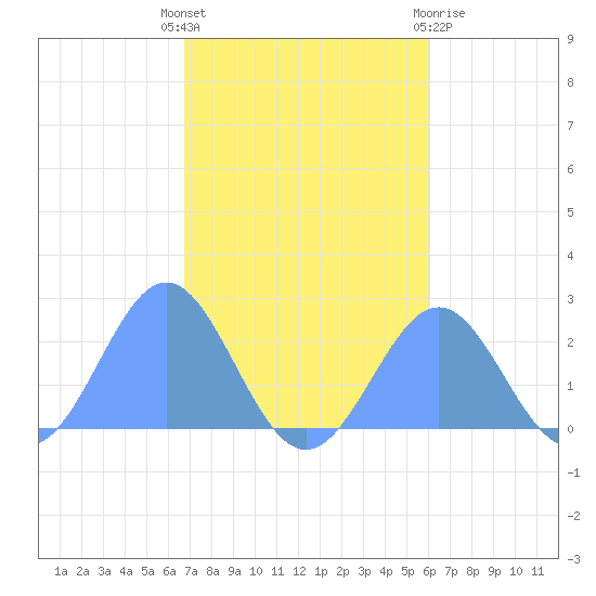 Pago Pago tide chart for Wednesday, June 23, 2021