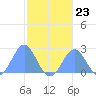 Pago Pago tide chart for Wednesday, June 23, 2021