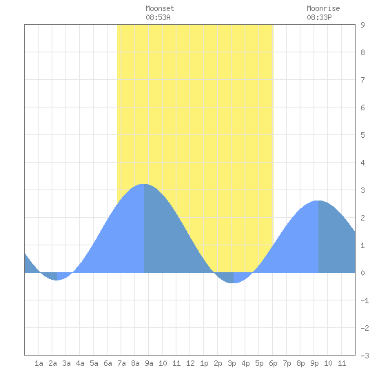 Pago Pago tide chart for Saturday, June 26, 2021