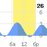 Pago Pago tide chart for Saturday, June 26, 2021