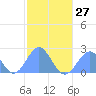 Pago Pago tide chart for Sunday, June 27, 2021