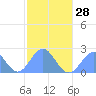 Pago Pago tide chart for Monday, June 28, 2021