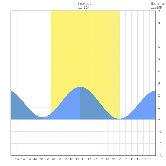 Pago Pago tide chart for Tuesday, June 29, 2021