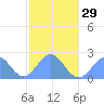 Pago Pago tide chart for Tuesday, June 29, 2021