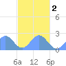 Pago Pago tide chart for Wednesday, June 2, 2021