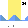 Pago Pago tide chart for Wednesday, June 30, 2021