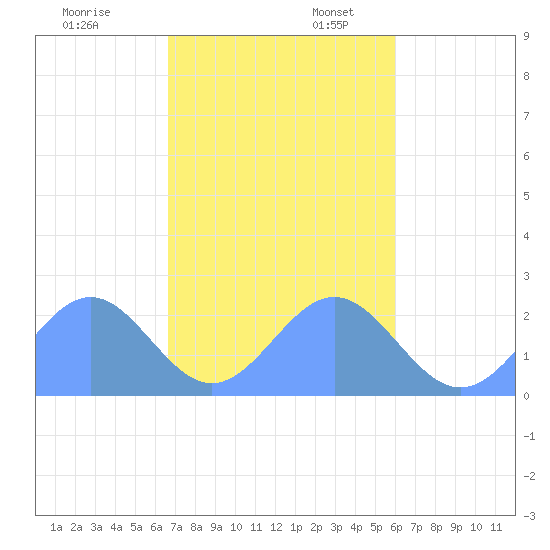 Pago Pago tide chart for Thursday, June 3, 2021