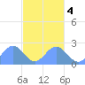 Pago Pago tide chart for Friday, June 4, 2021