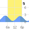 Pago Pago tide chart for Saturday, June 5, 2021