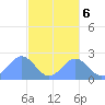 Pago Pago tide chart for Sunday, June 6, 2021