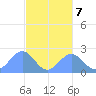 Pago Pago tide chart for Monday, June 7, 2021