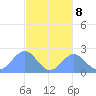 Pago Pago tide chart for Tuesday, June 8, 2021