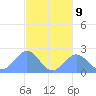 Pago Pago tide chart for Wednesday, June 9, 2021