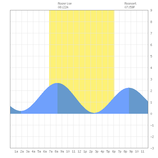 Pago Pago tide chart for Sunday, July 11, 2021